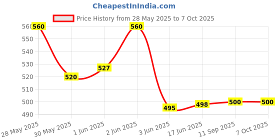 flipkart.com gymshark Nylon Basketball Ring with Net and Screw (Colour of The Net: Assorted, Size 6) Basketball Ring gymshark Price History Graph from 28 May 2025 to 5 Oct 2025