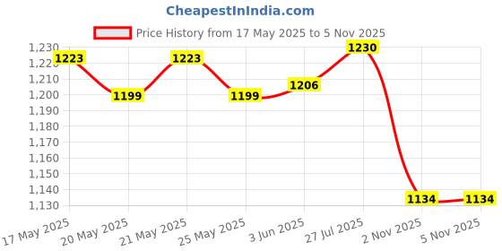 flipkart.com asian Gym,Sports,Walking,Stylsih with Extra Comfort Running Shoes POWERPLAY-05 Running Shoes For Men asian Price History Graph from 17 May 2025 to 4 Nov 2025