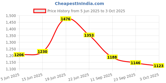 flipkart.com asian Gym,Sports,Walking,Stylsih with Extra Comfort Running Shoes POWERPLAY-05 Running Shoes For Men asian Price History Graph from 5 Jun 2025 to 3 Oct 2025