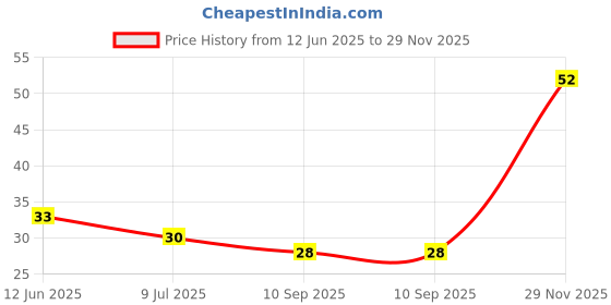 flipkart.com gymsy Baby Finger Tooth Brush with Case, ( Kids Toothbrush Non-Toxic odorless: Ultra Soft Toothbrush gymsy Price History Graph from 12 Jun 2025 to 29 Nov 2025
