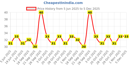 flipkart.com gymsy Baby Finger Tooth-Brush with Holder (Kids Toothbrush Non Toxic odorless, Ultra Soft Toothbrush gymsy Price History Graph from 5 Jun 2025 to 5 Dec 2025
