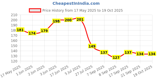 flipkart.com gymsy BB Free-standing Bathtub gymsy Price History Graph from 17 May 2025 to 18 Oct 2025