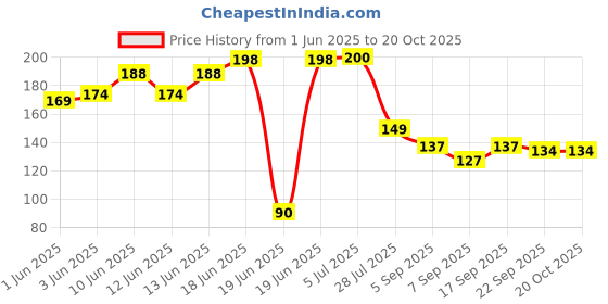 flipkart.com gymsy BB1 Free-standing Bathtub gymsy Price History Graph from 1 Jun 2025 to 19 Oct 2025