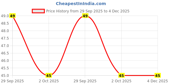 flipkart.com gymsy Newborn Baby Finger Tooth-Brush with Case(Kids Toothbrush; Non-Toxic odorless. Ultra Soft Toothbrush gymsy Price History Graph from 29 Sep 2025 to 4 Dec 2025