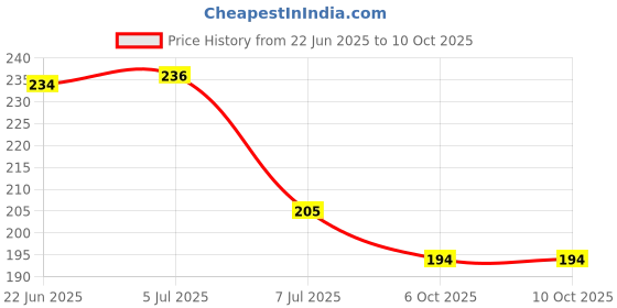 flipkart.com gymwar Ankle Straps- with D Rings- for Cable Machine, Kickbacks, Glute Workouts Ankle Support gymwar Price History Graph from 22 Jun 2025 to 10 Oct 2025