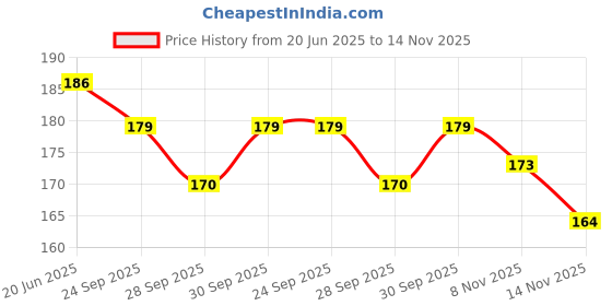 flipkart.com gymwar Anti Skid Yoga Strap Belt for Stretching Exercise With D-Ring Cotton Yoga Strap gymwar Price History Graph from 20 Jun 2025 to 14 Nov 2025