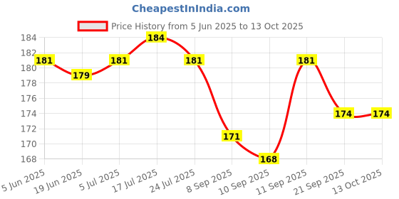 flipkart.com gymwar Boxing Cotton Elastic Hand and Wrist Support Hand Wraps Boxing Hand Wrap gymwar Price History Graph from 5 Jun 2025 to 13 Oct 2025
