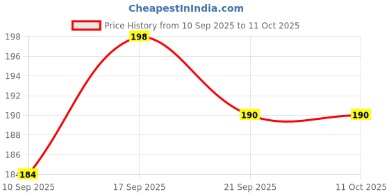 flipkart.com gymwar Boxing Hand Wrap & Hand Bandage Boxing Hand Wrap gymwar Price History Graph from 10 Sep 2025 to 11 Oct 2025
