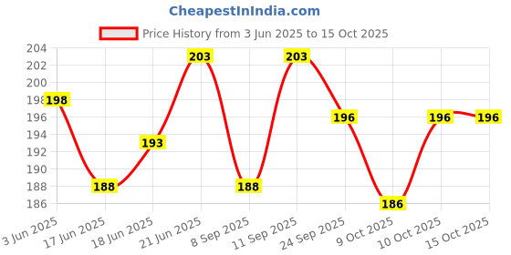 flipkart.com gymwar Boxing Hand Wraps Boxing Hand Wrap gymwar Price History Graph from 3 Jun 2025 to 15 Oct 2025