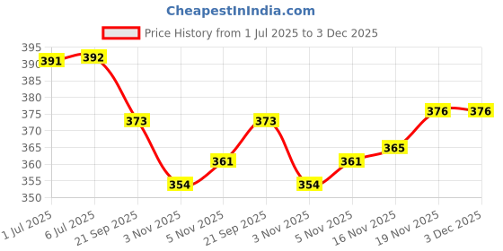 flipkart.com gymwar Combo of D-Ring Ankle Strap+Wrist Wrap for Gym Fitness Accessory Kit Kit gymwar Price History Graph from 1 Jul 2025 to 3 Dec 2025