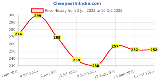 flipkart.com gymwar Combo Set of Gym Knee Support and Wrist Support for Fitness Knee Support gymwar Price History Graph from 3 Jun 2025 to 10 Oct 2025