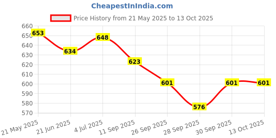 flipkart.com gymwar Curved Boxing MMA Punching Mitts, Focus Mitts, Focus Pads, Hand Target Pad Kicking Shield gymwar Price History Graph from 21 May 2025 to 12 Oct 2025