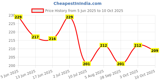 flipkart.com gymwar Elbow support / Elbow Brace / Elbow Guard / Support for Elbow / Elbow Protection Elbow Support gymwar Price History Graph from 5 Jun 2025 to 10 Oct 2025