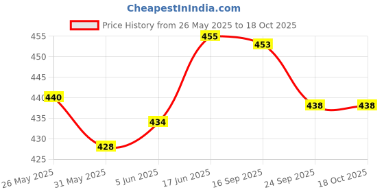 flipkart.com gymwar Focus Pad, MMA/Kickboxing/Taekwondo Durable Kicking Target Pads Kicking Shield gymwar Price History Graph from 26 May 2025 to 18 Oct 2025
