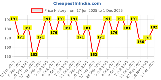 flipkart.com gymwar Men Solid Knee High gymwar Price History Graph from 17 Jun 2025 to 1 Dec 2025