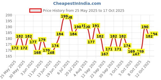 flipkart.com gymwar Professional Boxing Hand Wrap & Hand Bandage Boxing Hand Wrap gymwar Price History Graph from 25 May 2025 to 17 Oct 2025