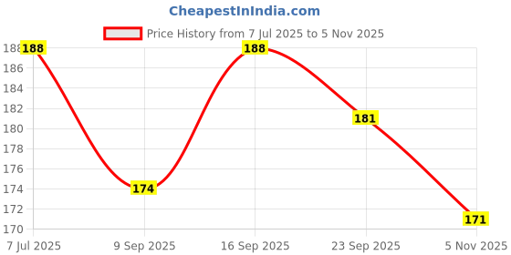 flipkart.com gymwar Restriction Bands (BFR) for Arms Occlusion Training, Gym & Workout Arm Support gymwar Price History Graph from 7 Jul 2025 to 4 Nov 2025