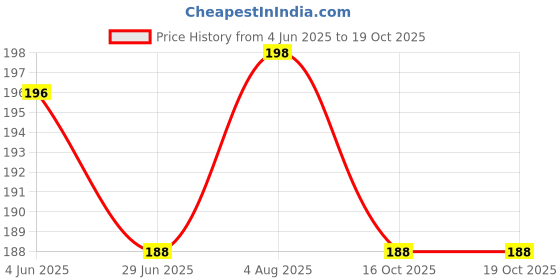 flipkart.com gymwar Skipping Rope Tough and Durable Jump Rope Counter and Outdoor and Indoor Digital Cordless Skipping Rope gymwar Price History Graph from 4 Jun 2025 to 16 Oct 2025