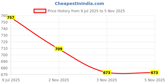 flipkart.com gymwar Taekwondo Durable Kick Pad Target for Karate Kickboxing Training Kicking Shield gymwar Price History Graph from 9 Jul 2025 to 4 Nov 2025