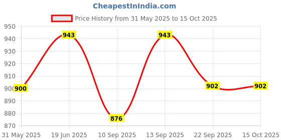 flipkart.com gymwar Taekwondo Fan Pad/Kick Pad - Double Kick Durable Strike Pads for Taekwando Kicking Shield gymwar Price History Graph from 31 May 2025 to 15 Oct 2025