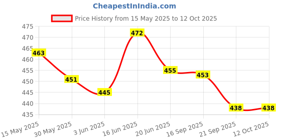 flipkart.com gymwar Taekwondo Kick Pad, Target TKD Kicking Pad, Karate Training Striking Pads Focus Pad gymwar Price History Graph from 15 May 2025 to 12 Oct 2025