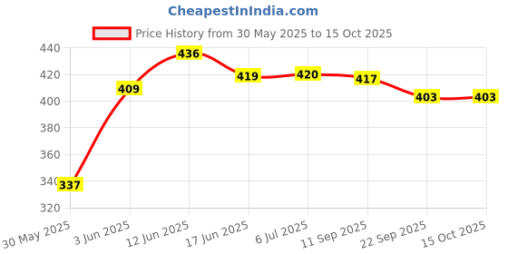 flipkart.com gymwar Taekwondo Kick Pads, Durable Kicking Target Pads for TKD Karate Focus Pad gymwar Price History Graph from 30 May 2025 to 14 Oct 2025
