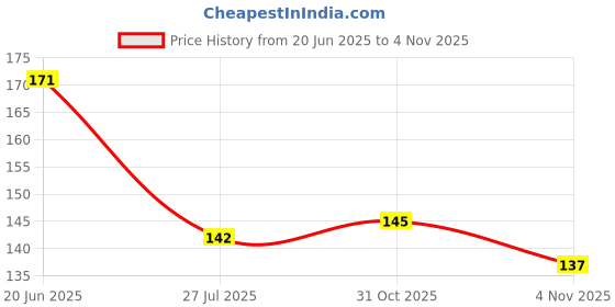 flipkart.com gymwar Wrist Band for Men & Women, Wrist Supporter for Gym Supporter gymwar Price History Graph from 20 Jun 2025 to 2 Nov 2025