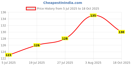 flipkart.com gymwar Wrist Support Band with Thumb Loop for Gym, CrossFit, Weight Lifting, PowerLifting Hand Grip/Fitness Grip gymwar Price History Graph from 5 Jul 2025 to 18 Oct 2025