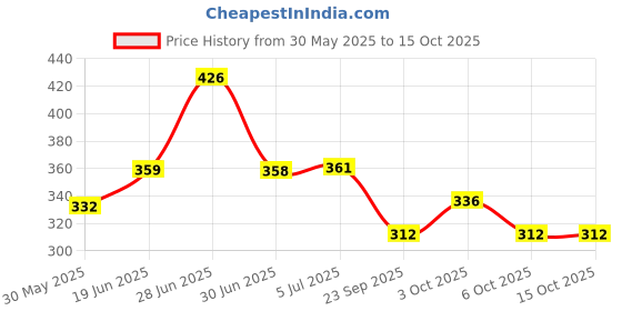 flipkart.com gymx Intex KIDS Inflatable Baby Bath Tub Pool 2Ft Multicolour gymx Price History Graph from 30 May 2025 to 15 Oct 2025