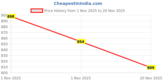 flipkart.com gynk Polarized, UV Protection Retro Square Sunglasses (55) gynk Price History Graph from 1 Nov 2025 to 20 Nov 2025