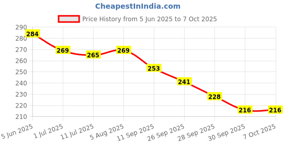 flipkart.com gynocup Collapsible Silicone Cup Menstrual Cup Sterilizer | Kills 99% of Germs in 2 Minutes | Microwave Friendly - 1 Unit gynocup Price History Graph from 5 Jun 2025 to 7 Oct 2025