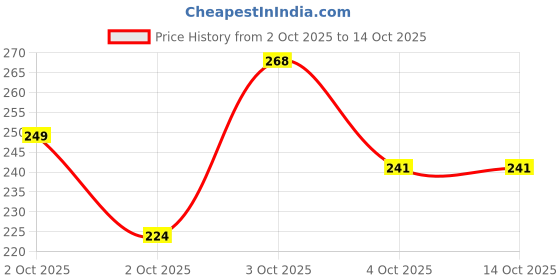 flipkart.com gynocup Disposable Stand & Pee Female Urination Device (20 Funnels) Disposable Female Urination Device gynocup Price History Graph from 2 Oct 2025 to 13 Oct 2025
