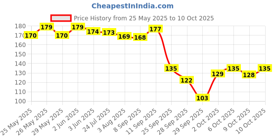 flipkart.com gynocup Disposable Stand & Pee Female Urination Device Disposable Female Urination Device gynocup Price History Graph from 25 May 2025 to 9 Oct 2025