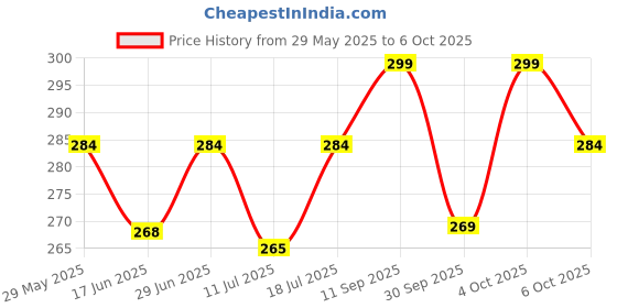 flipkart.com gynocup Large Reusable Menstrual Cup gynocup Price History Graph from 29 May 2025 to 6 Oct 2025
