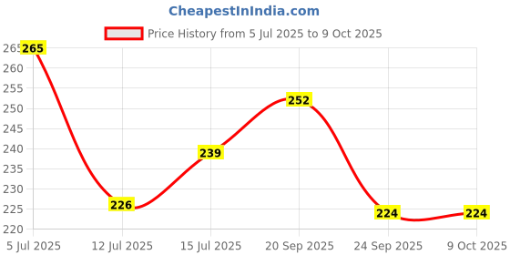 flipkart.com gynocup Large Reusable Menstrual Cup gynocup Price History Graph from 5 Jul 2025 to 8 Oct 2025