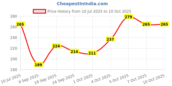 flipkart.com gynocup Large Reusable Menstrual Cup gynocup Price History Graph from 10 Jul 2025 to 10 Oct 2025