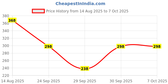 flipkart.com gynocup Large Reusable Menstrual Cup Combo Kit- Reusable Menstrual Cup- Large Size with Feminine Cramp Relief- 10ml Roll On gynocup Price History Graph from 14 Aug 2025 to 6 Oct 2025