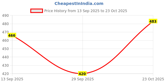 flipkart.com gynocup Large Reusable Menstrual Cup Menstrual cup & Period cup sterilizer Safe Easy-to-Use gynocup Price History Graph from 13 Sep 2025 to 23 Oct 2025