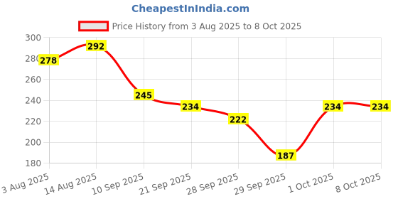 flipkart.com gynocup Medium Reusable Menstrual Cup gynocup Price History Graph from 3 Aug 2025 to 7 Oct 2025