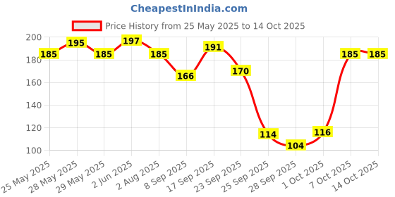 flipkart.com gynocup Menstrual Cup Lubricant Water based & pH B gynocup Price History Graph from 25 May 2025 to 14 Oct 2025