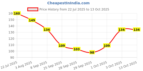 flipkart.com gynocup Menstrual Cups Wash with Rose Fragrance Intimate Wash gynocup Price History Graph from 22 Jul 2025 to 13 Oct 2025