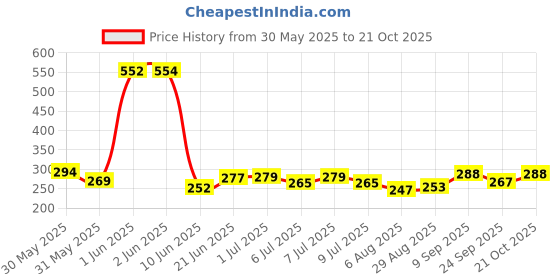 flipkart.com gynocup Paper Toilet Seat Cover gynocup Price History Graph from 30 May 2025 to 21 Oct 2025