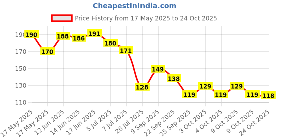 flipkart.com gynocup Paper Toilet Seat Cover gynocup Price History Graph from 17 May 2025 to 24 Oct 2025