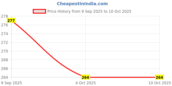 flipkart.com gynocup Small Reusable Menstrual Cup gynocup Price History Graph from 9 Sep 2025 to 9 Oct 2025