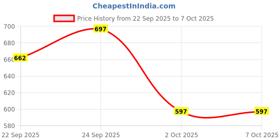 flipkart.com gynocup Small Reusable Menstrual Cup Menstrual cup & Menstruation kit safe Easy-to-Use gynocup Price History Graph from 22 Sep 2025 to 6 Oct 2025