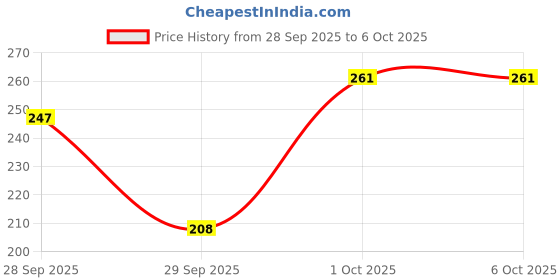 flipkart.com gynocup Small Reusable Menstrual Cup Menstrual Cup Safe Easy-to-Use & Comfortable gynocup Price History Graph from 28 Sep 2025 to 5 Oct 2025