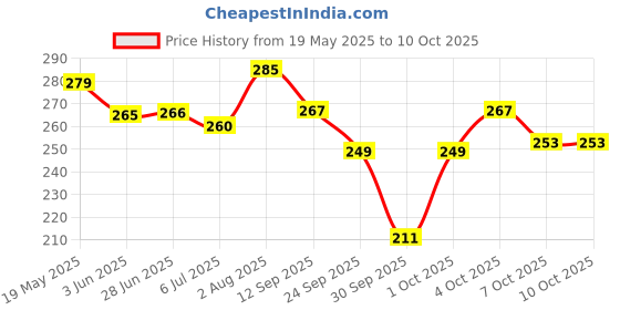 flipkart.com gynocup Underarm Razor & 99% Sea Buckthorn Shaving Gel Smooth & Safe Shave Pack of 5+50g, Men & Women gynocup Price History Graph from 19 May 2025 to 9 Oct 2025