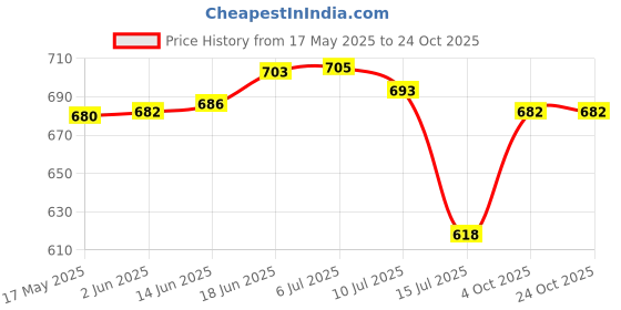 flipkart.com pigeon GYPLY - 1.2 L Electric Kettle pigeon Price History Graph from 17 May 2025 to 24 Oct 2025