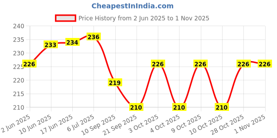 flipkart.com agarwals Gypsona Plaster Of Paris Bandage 4" 10Cm*2.7Mt(Pack Of 2) Crepe Bandage agarwals Price History Graph from 2 Jun 2025 to 1 Nov 2025