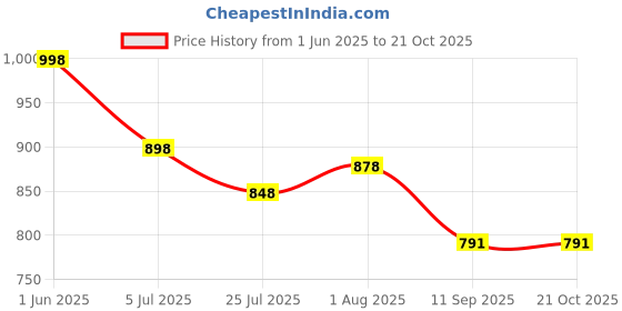 flipkart.com GypsyComb Professional PTC Heater Ceramic DB Anti-Static Hair Styling Flat Hair Iron Instant Heat Up 40W Hair Straightener With 4 Heat Settings Hair Styler Price History Graph from 1 Jun 2025 to 20 Oct 2025